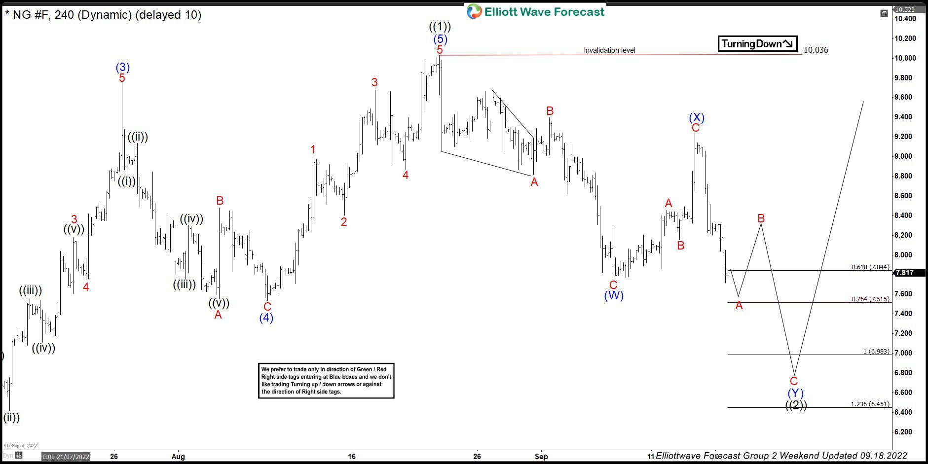 Natural Gas $NG_F Incomplete Bearish Sequences Calling The Decline