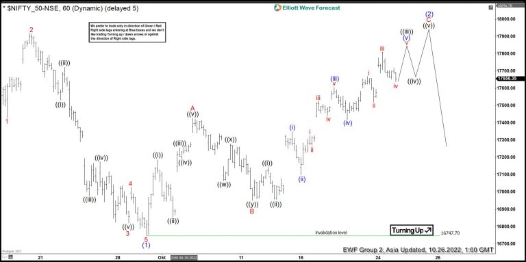 Elliott Wave View: Nifty can see sellers soon