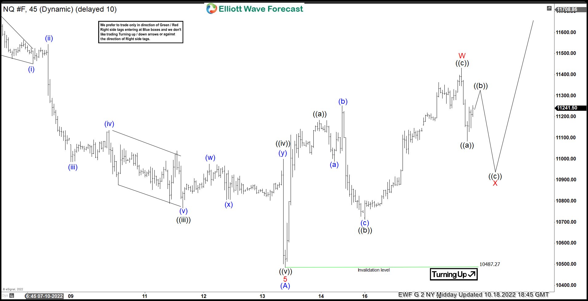Nasdaq ($NQ_F) Forecasting The Rally After 3 Waves Pullback