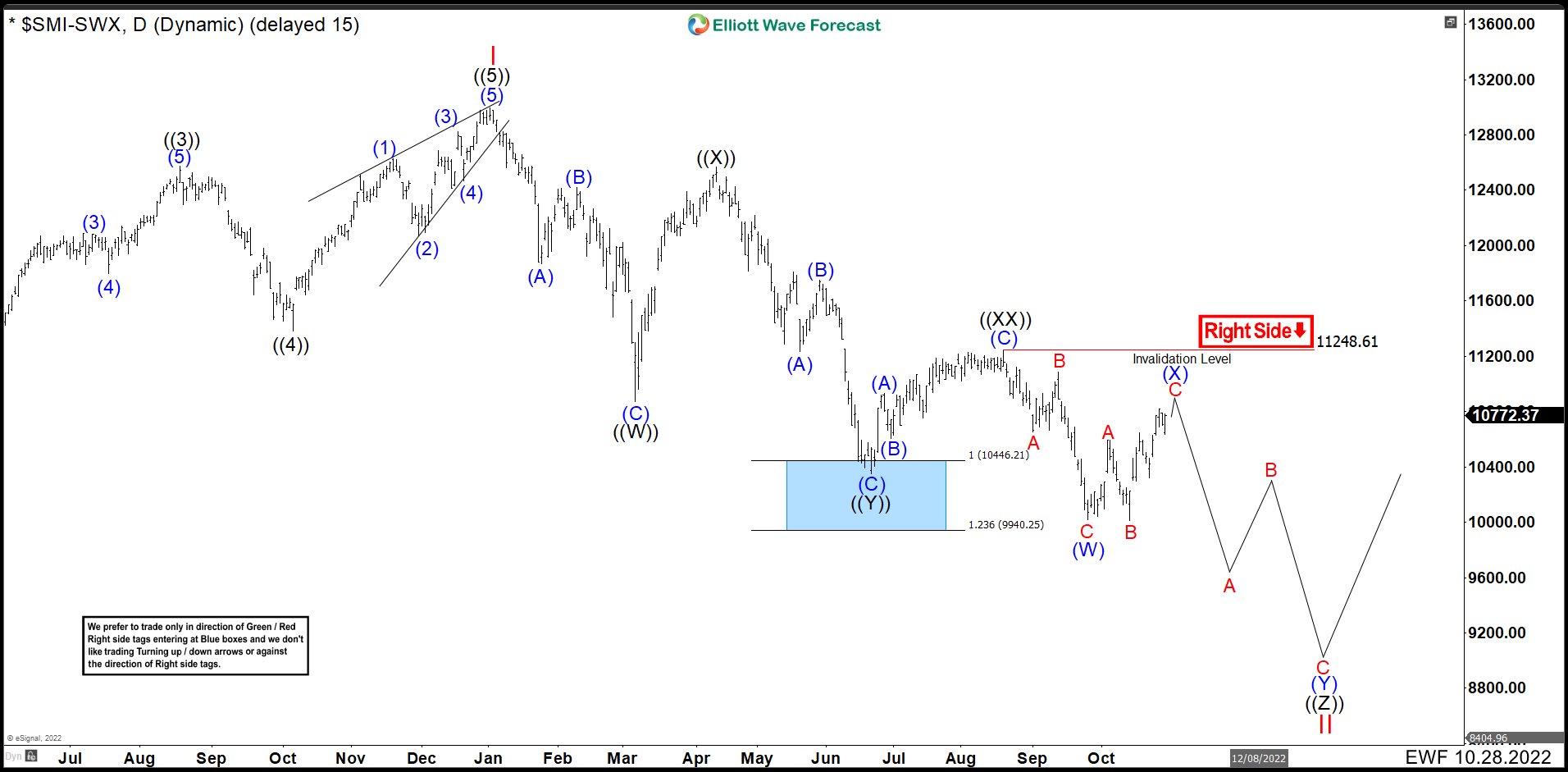 SMI (Swiss Index) Entered In A Triple Correction Structure Forex