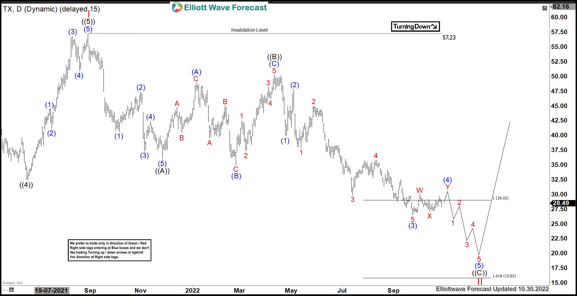 TX : Expect Correction To Extend Downside Before Turning Higher