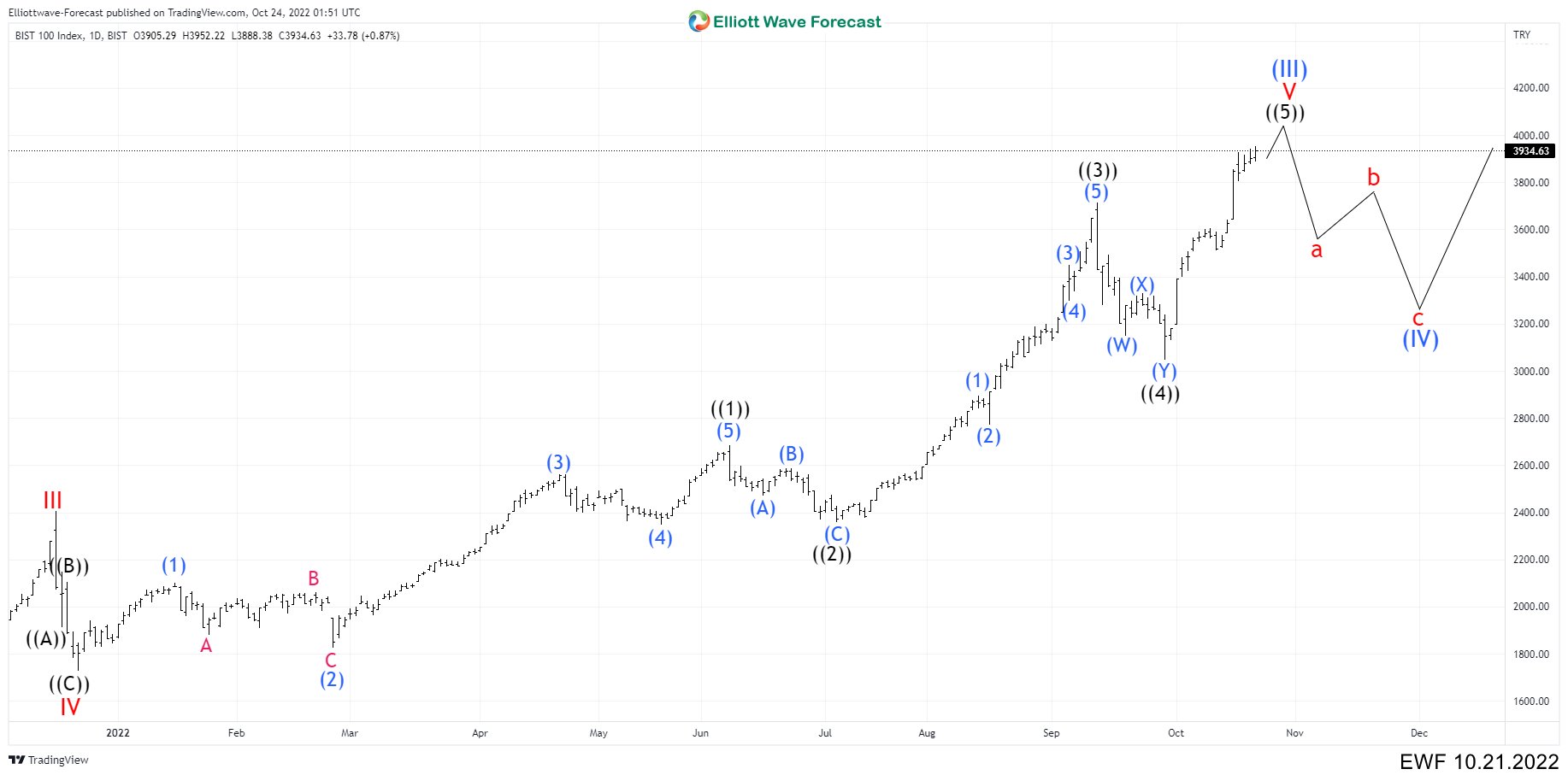 BIST (XU100) May Drop at Any Time To Test Wave ((4)) Again