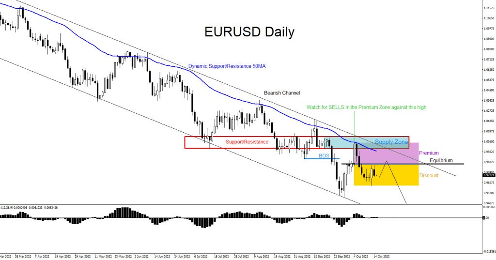 EURUSD, forex, trading, elliottwave, market pattern, bearish, @AidanFX, AidanFX