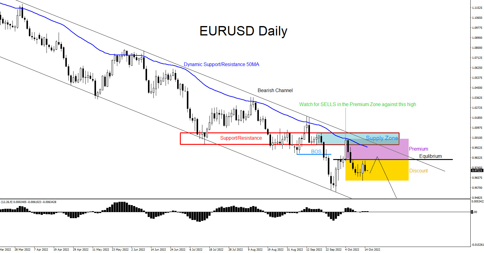 EURUSD : Watch for Sell Opportunities