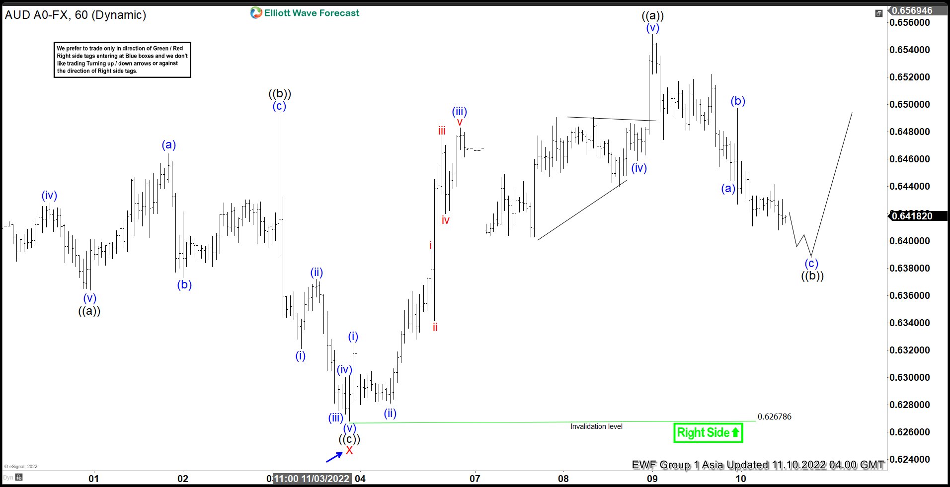 Elliott Wave View: AUDUSD Looking to Rally in Double Correction