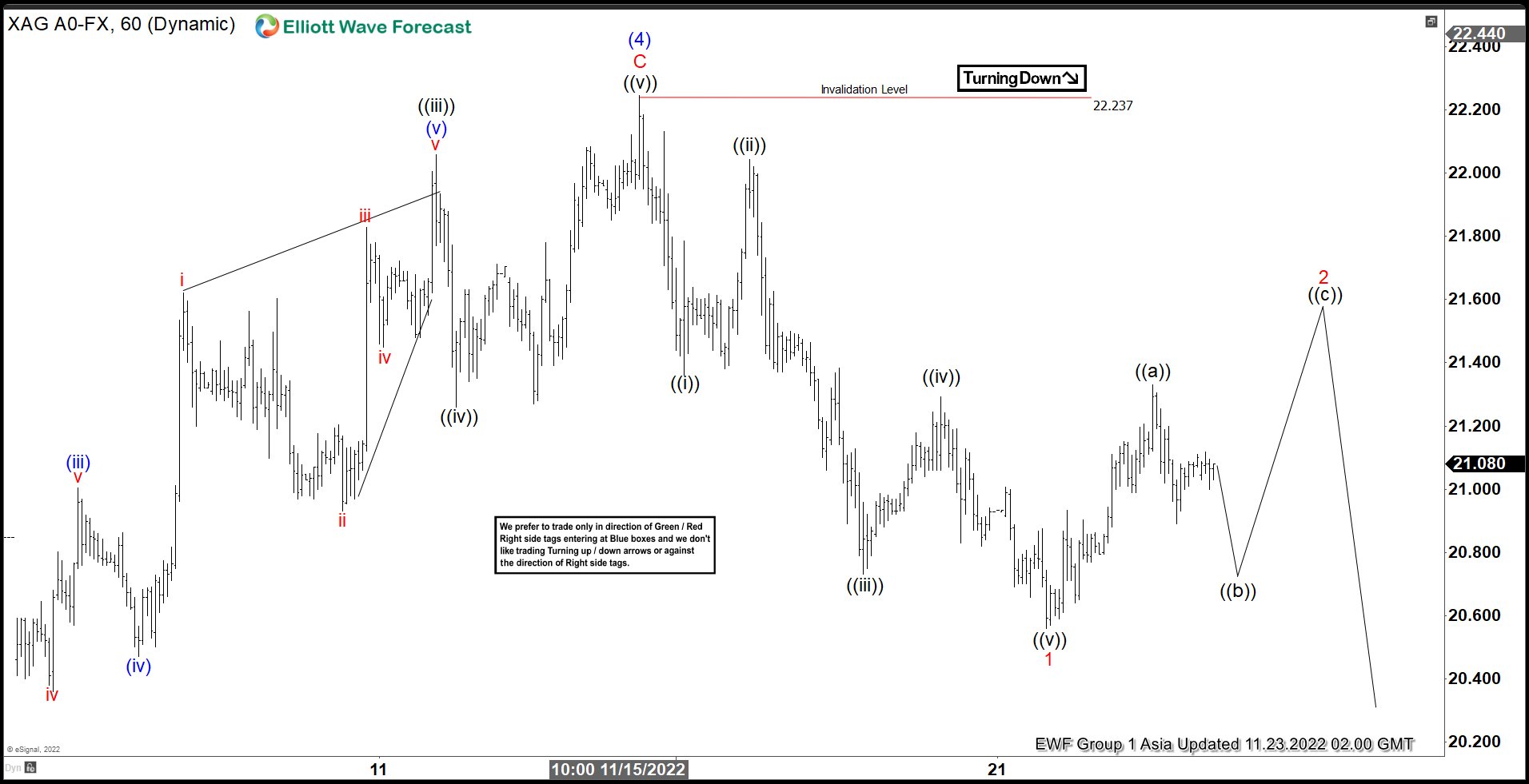 Elliott Wave View: Silver (XAGUSD) 5 Waves Down Suggests Further Downside
