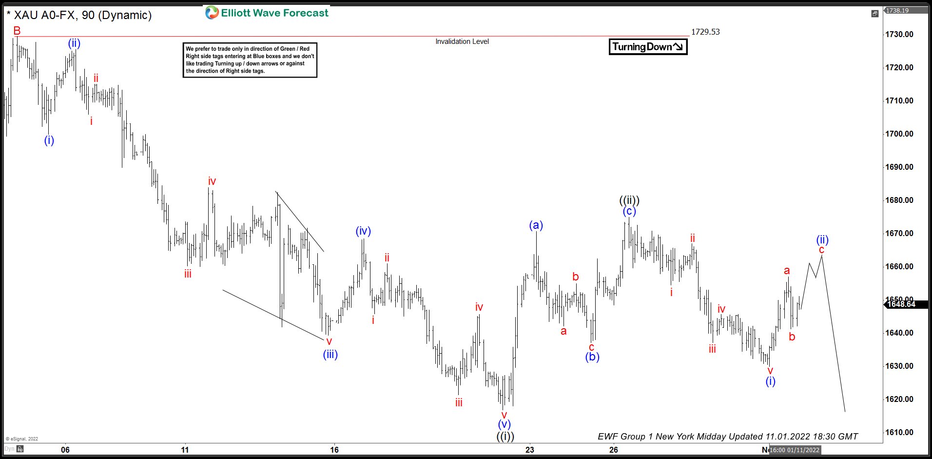 Gold: Forecasting The Next Move After 5 Waves Decline