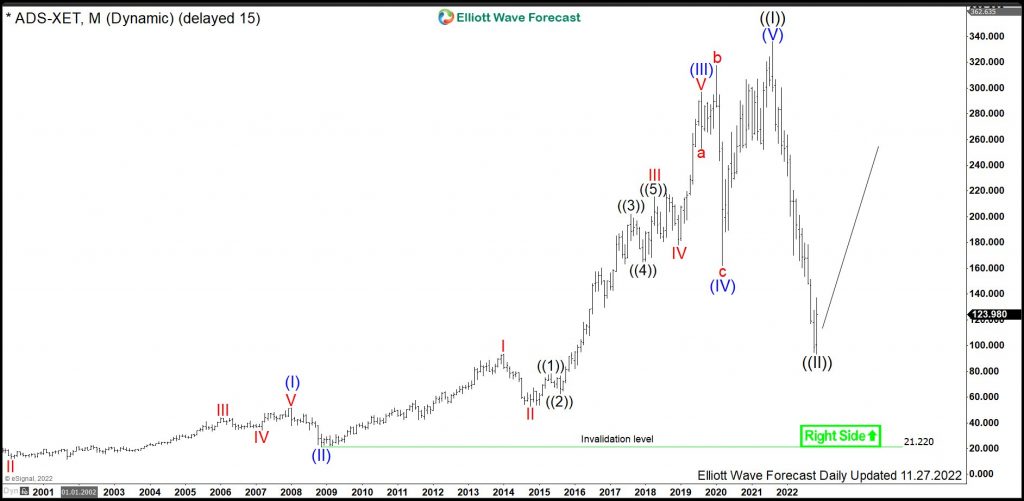 $ADS: German Adidas Stepped Down in 11 Swings into Big Buy