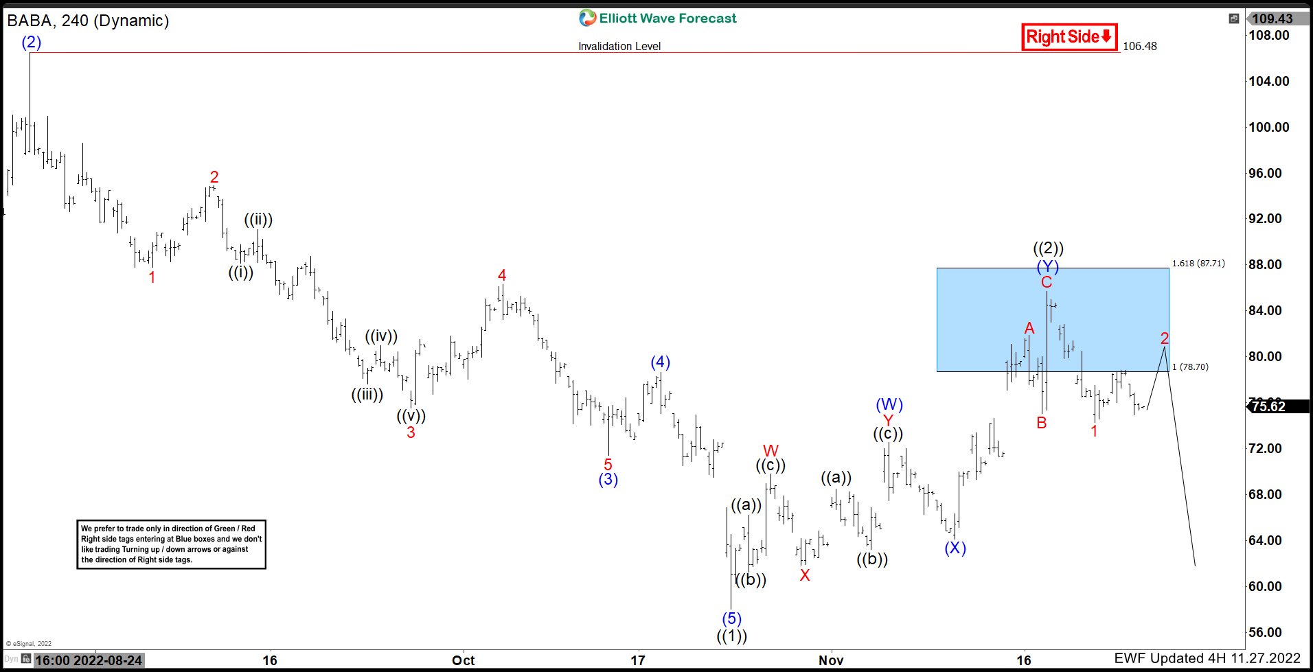 Alibaba ($BABA) Provides Another Opportunity from Blue Box area.