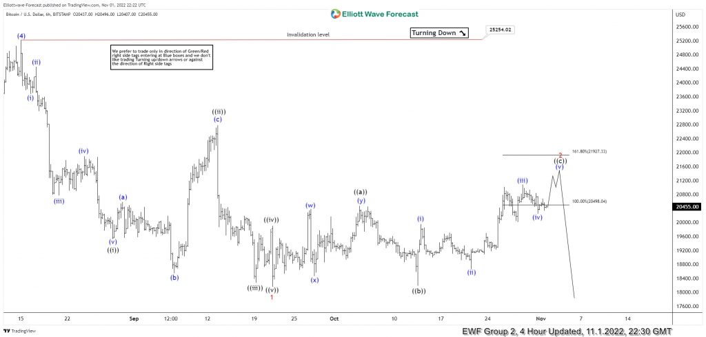 Bitcoin Failed At The Equal Legs Area