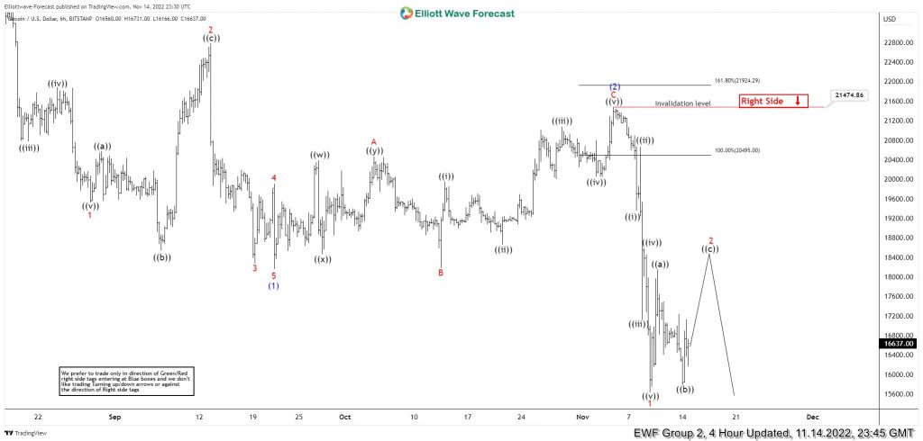 Bitcoin Failed At The Equal Legs Area