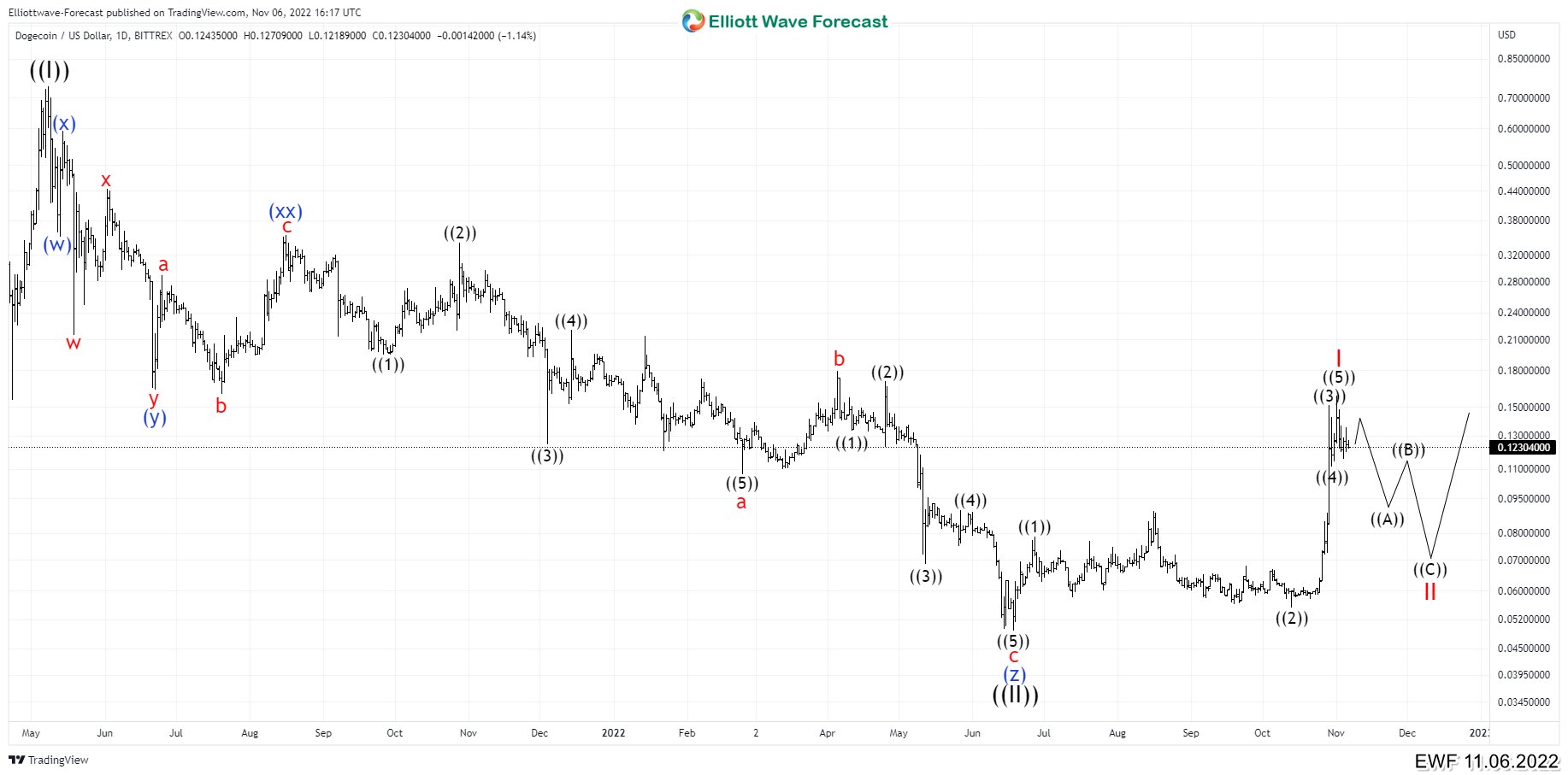 Is A New Bullish Cycle Starting in DOGEUSD From June Low?
