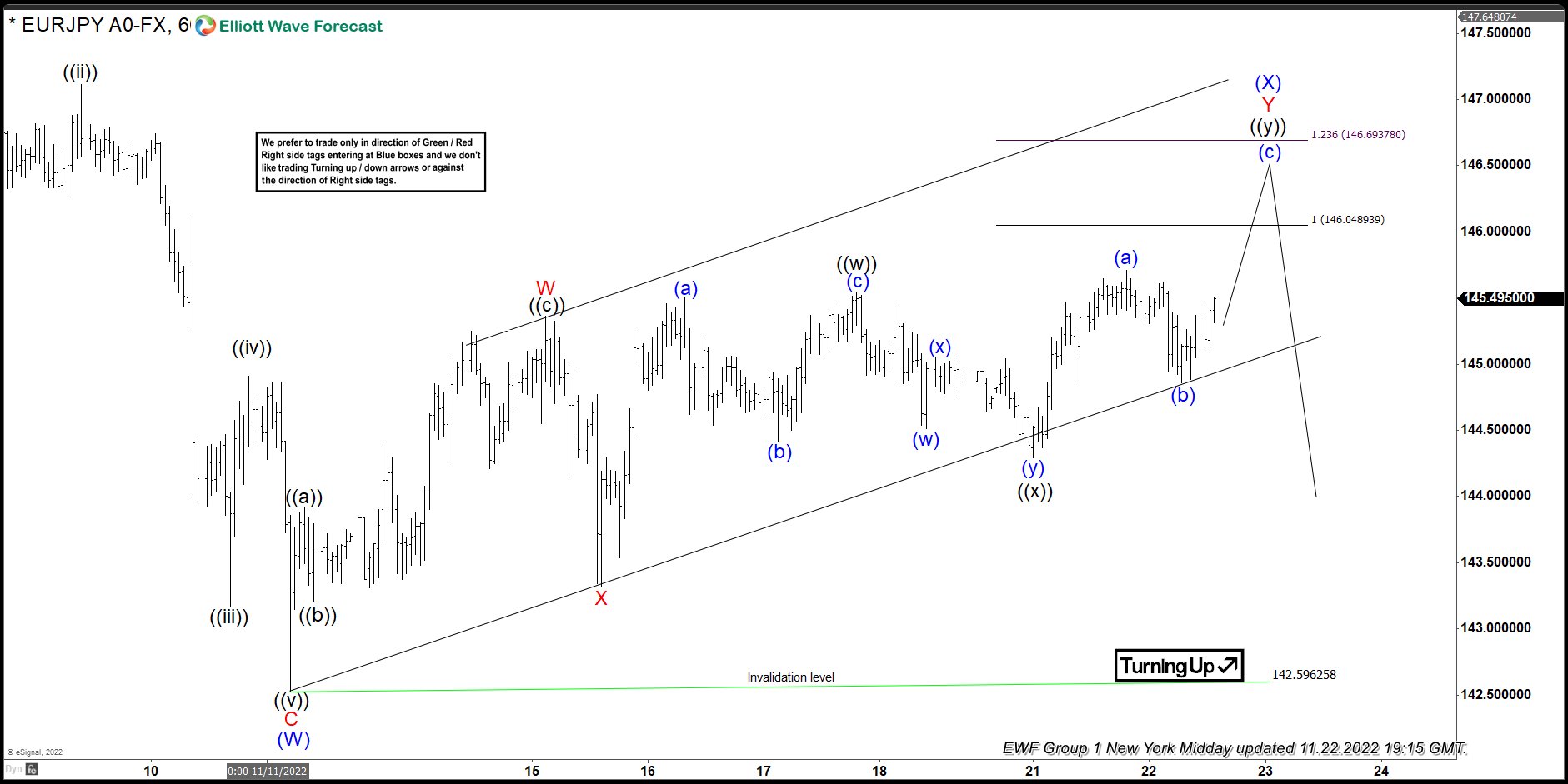 EURJPY Found Sellers After Elliott Wave Double Three Pattern