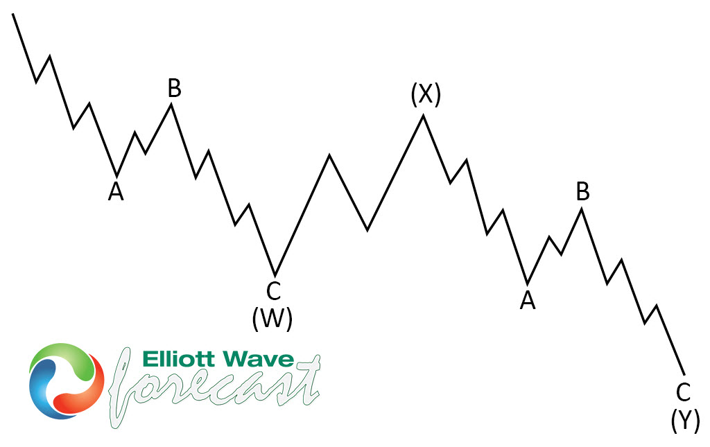 NIKE ($NKE) Forecasting The Rally After Elliott Wave Double Three Pattern