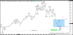 Fresenius Elliott Wave Monthly