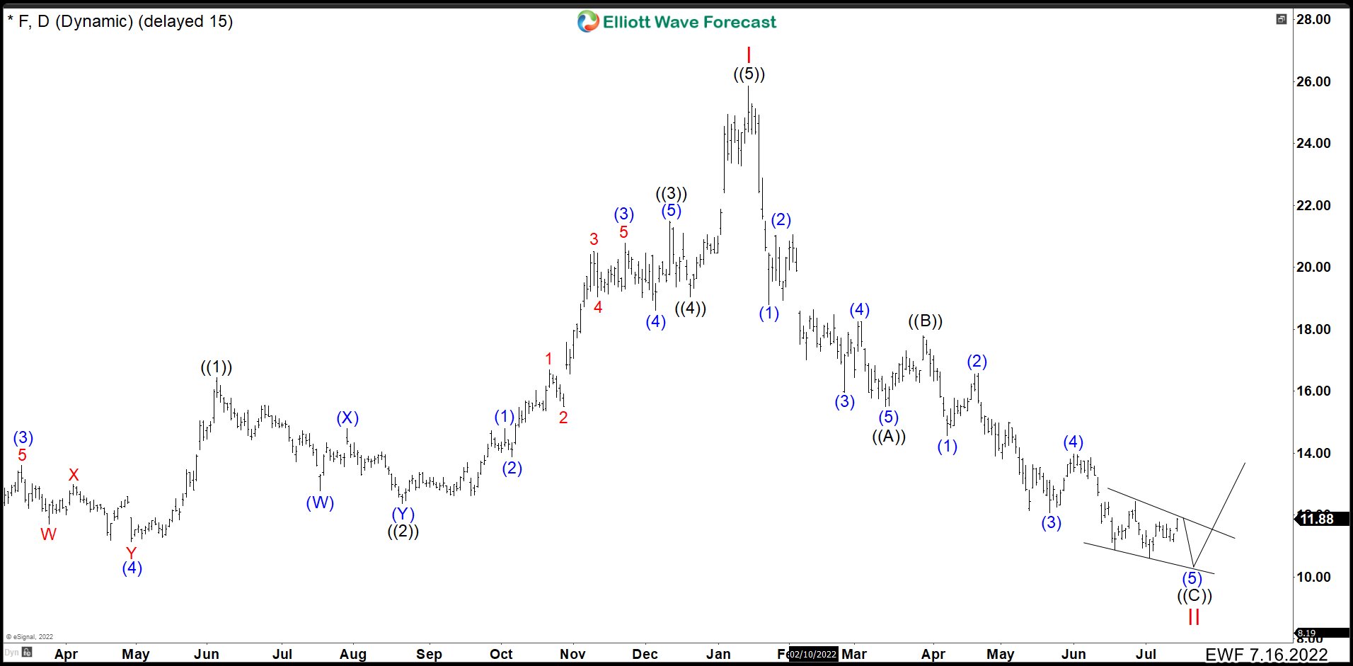 FORD (F) Is Entering in a Double Correction And Needs More Downside