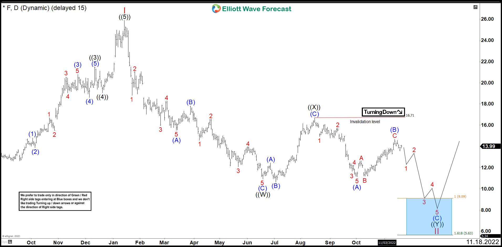 FORD (F) Is Entering in a Double Correction And Needs More Downside