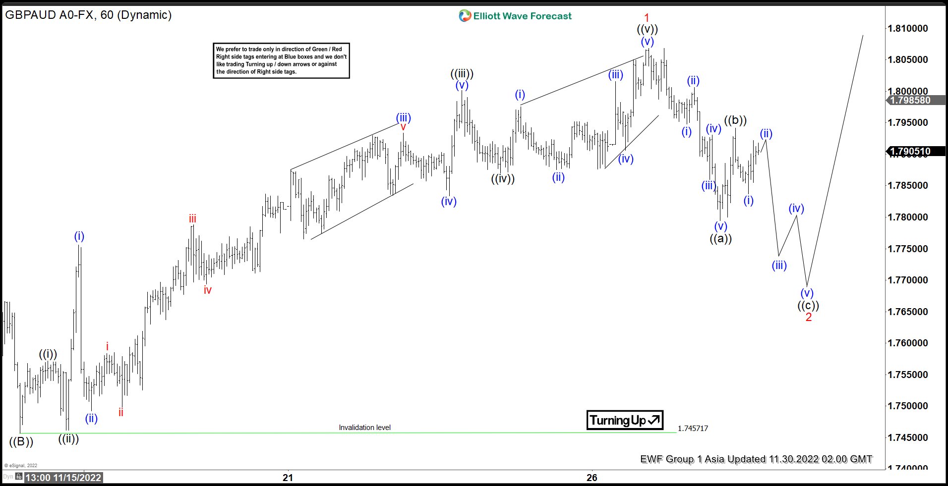 Elliott Wave View: Larger Degree Rally in GBPAUD