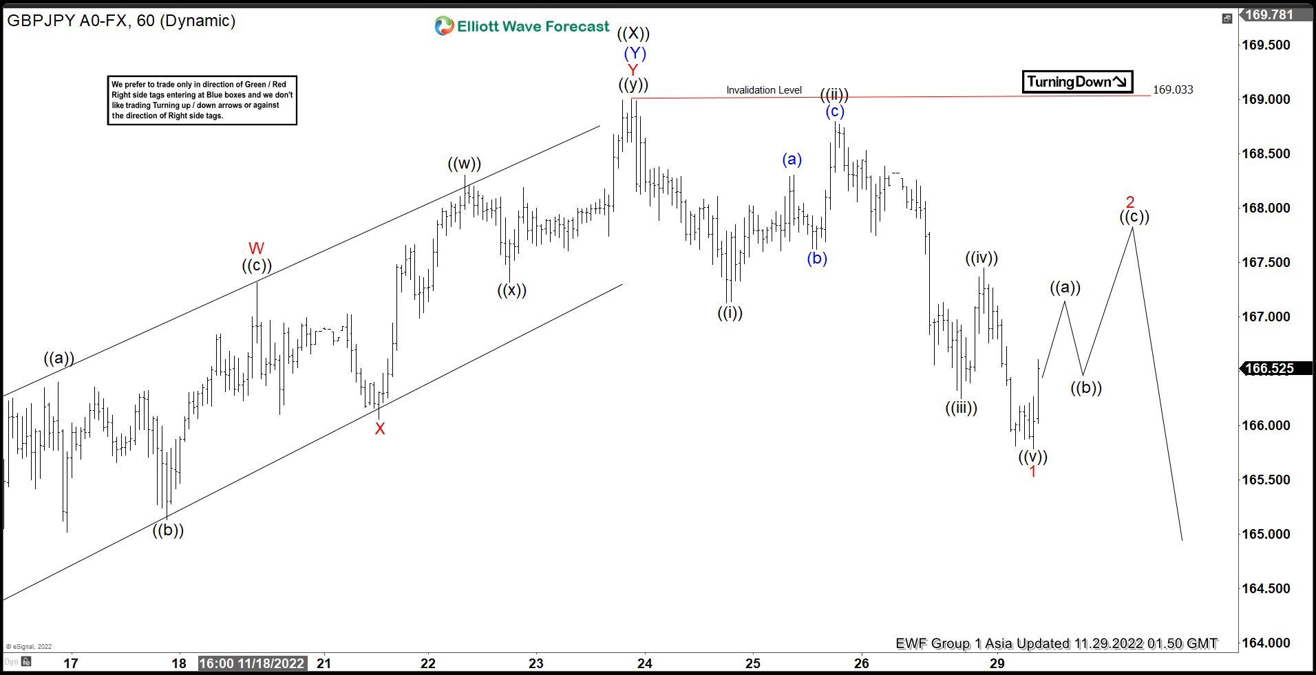 Elliott Wave View: GBPJPY Doing Double Correction
