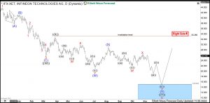 Infineon Elliott Wave Daily