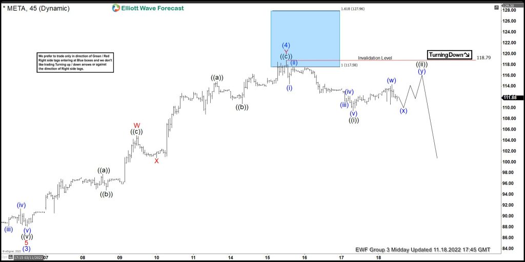 Meta Platforms, Inc. ($META) Provides Another Opportunity from Blue Box area.