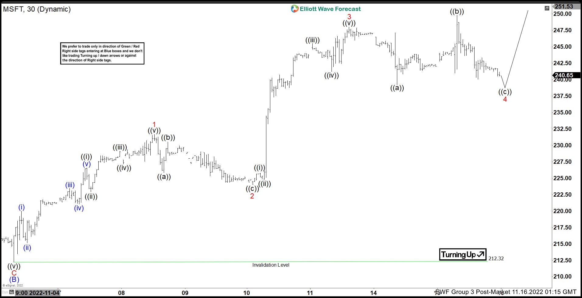 Elliott Wave View: MSFT Should Drop After A Flat Correction Is Completed