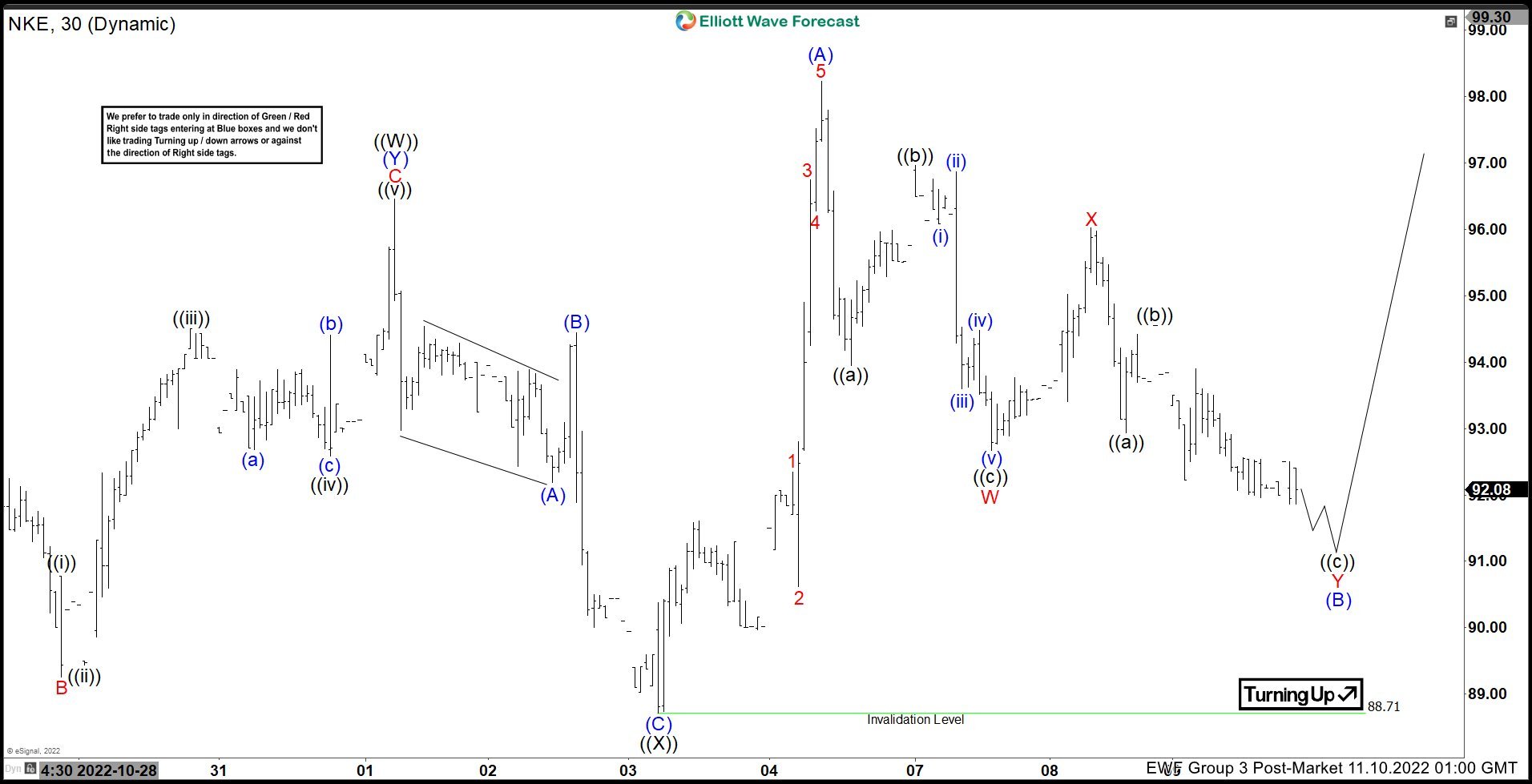 NIKE ($NKE) Forecasting The Rally After Elliott Wave Double Three Pattern