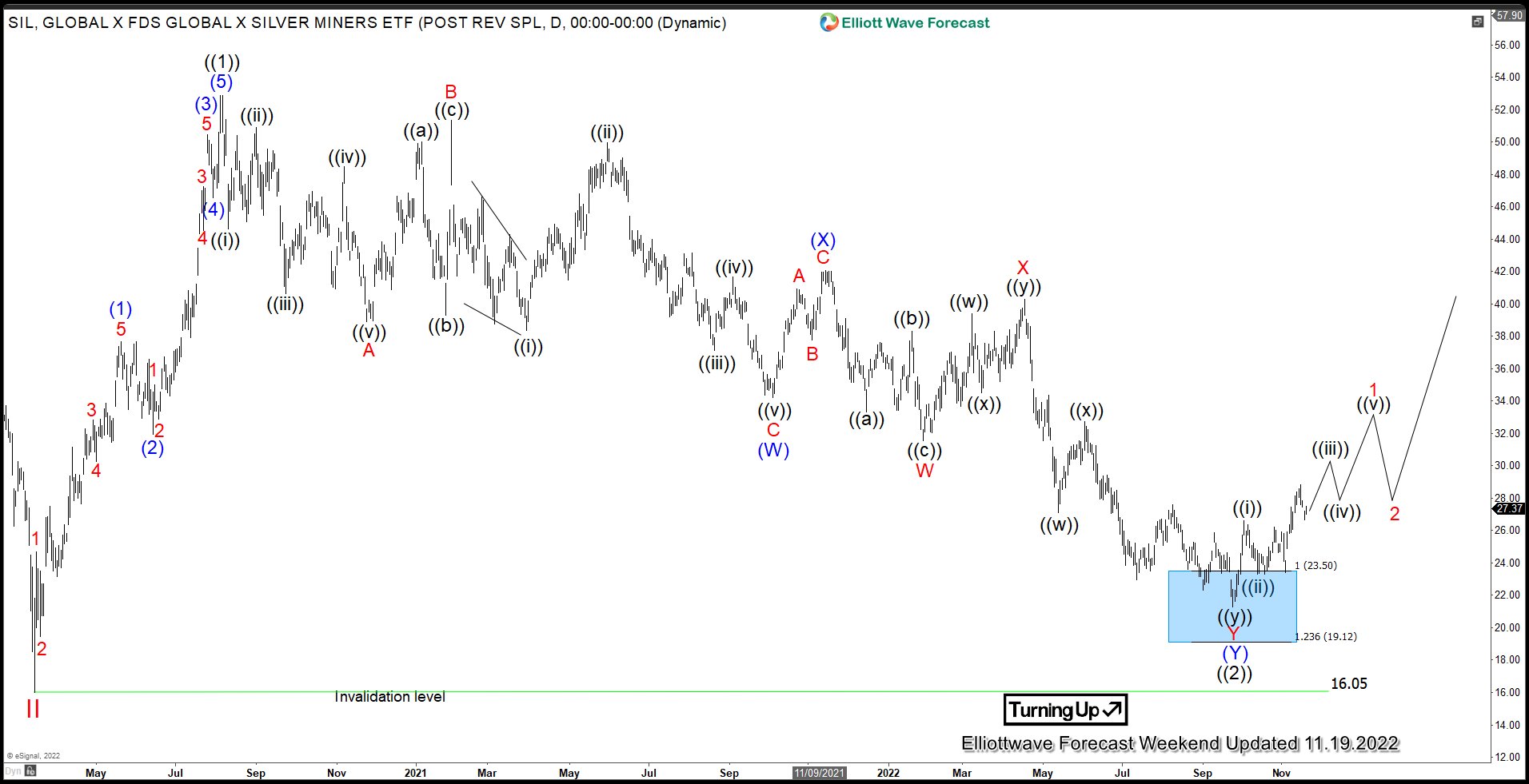 Elliott Wave View: SIL (Silver Miners) May Have Bottomed