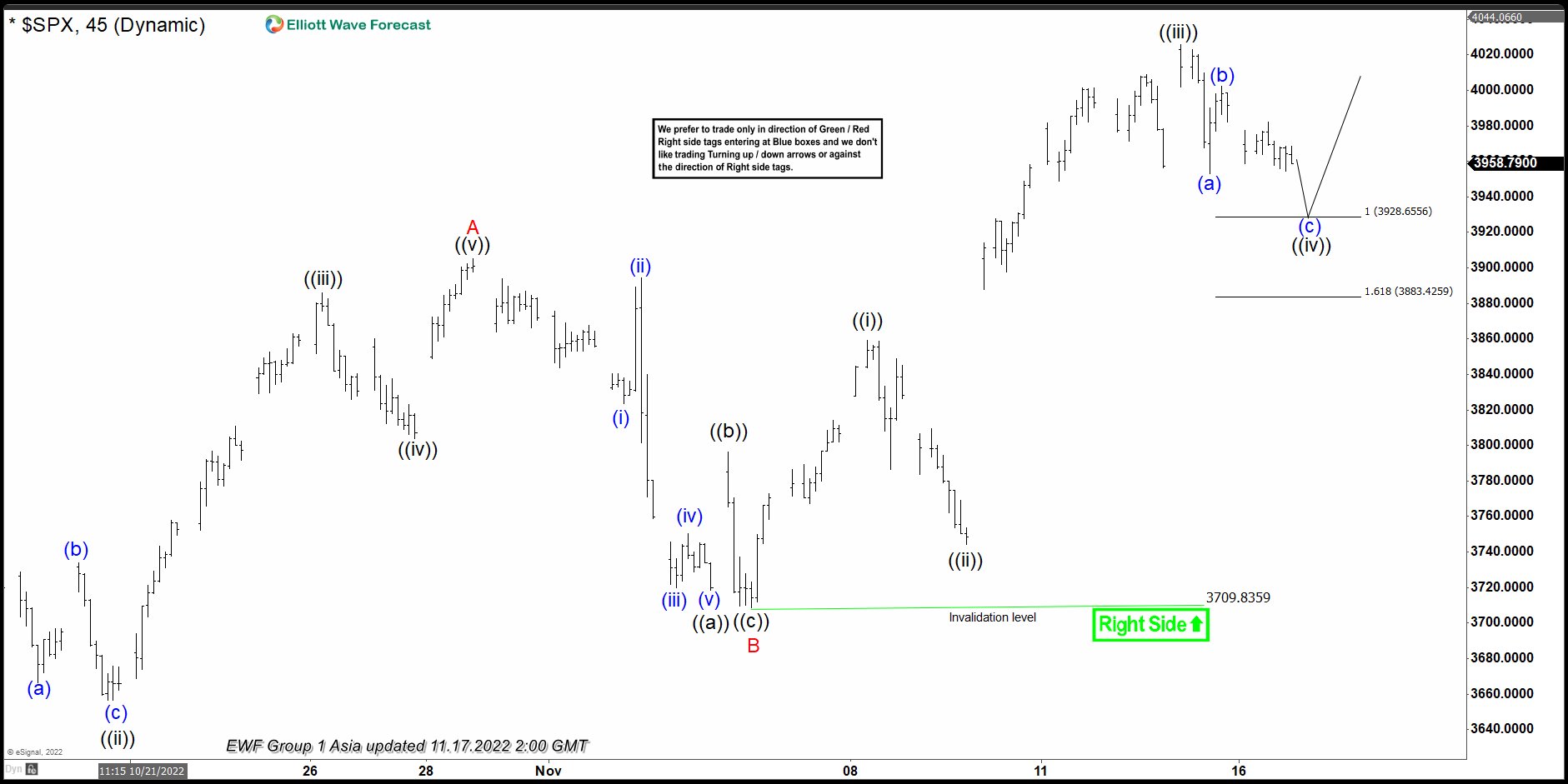 SPX ( S&P500) Elliott Wave View : Forecasting The Path