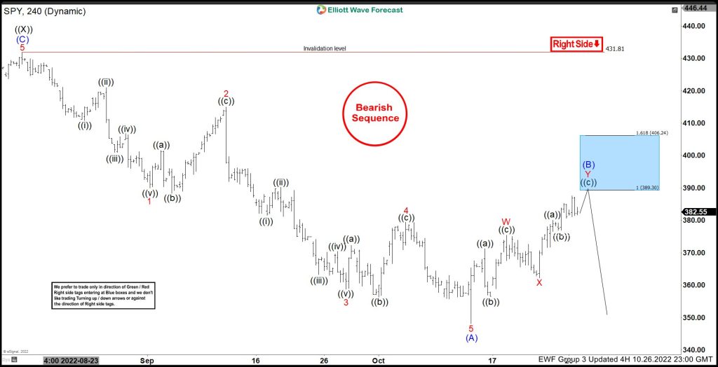 SPY ETF Selling The Rallies At The Blue Box Area