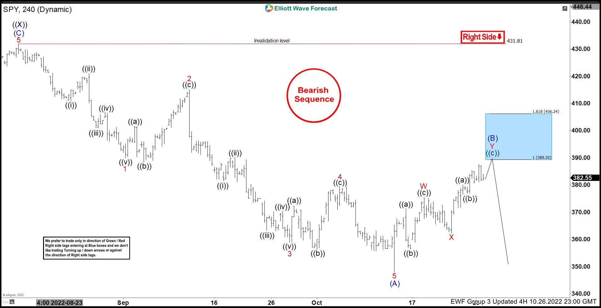 SPY ETF Selling The Rallies At The Blue Box Area