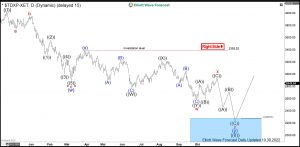 TecDAX Elliott Wave Daily