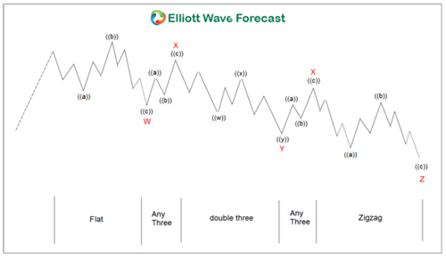 Elliott Wave Theory Triple Three