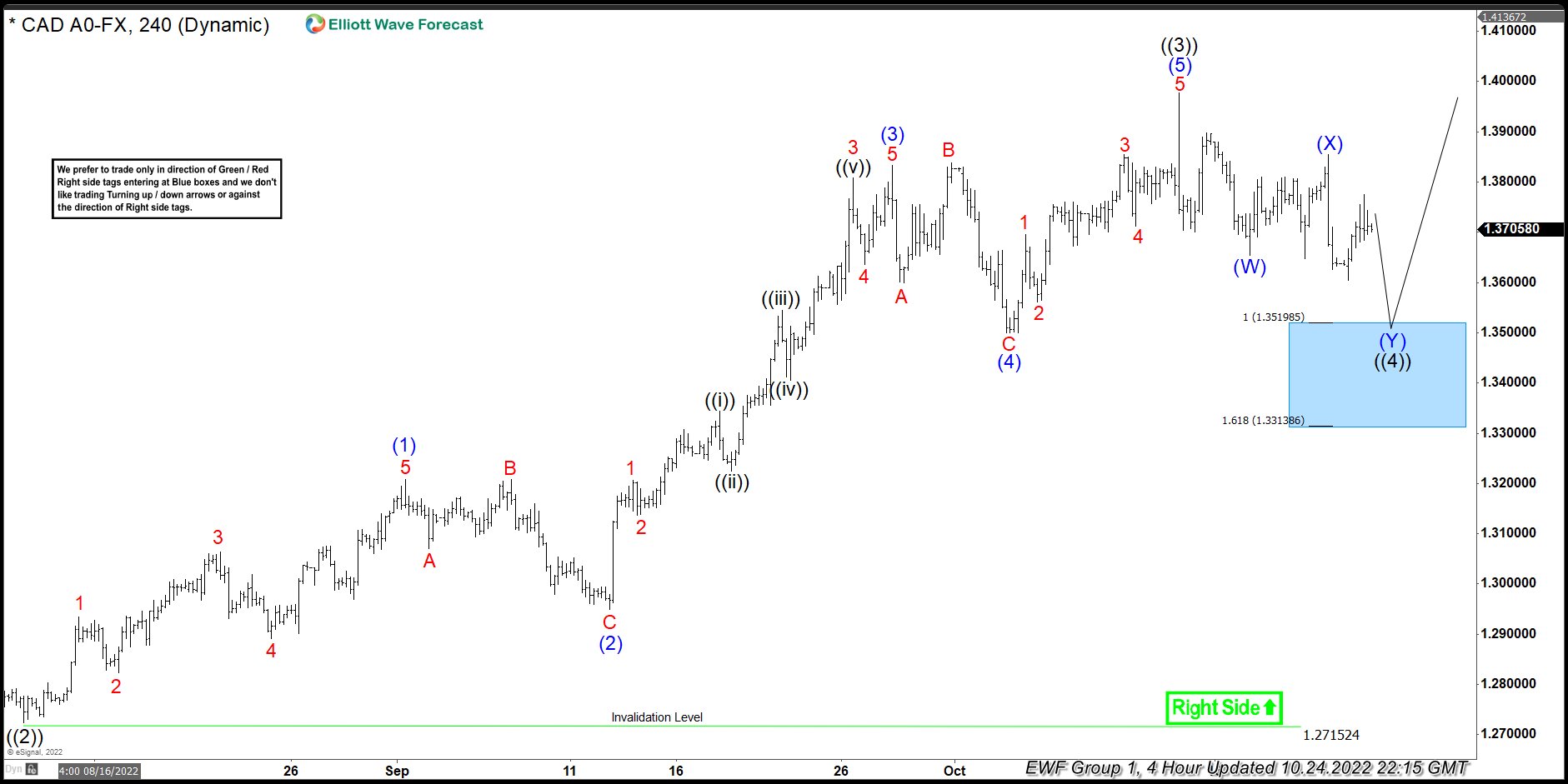 USDCAD Elliott Wave: Buying The Dips At The Blue Box Area