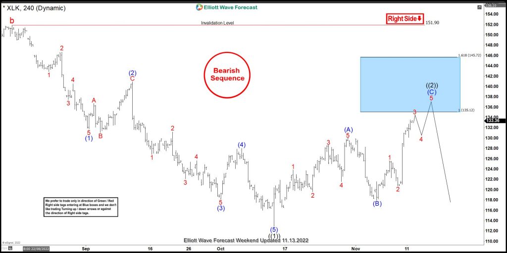 XLK Perfectly Reacting Lower From The Blue Box Area