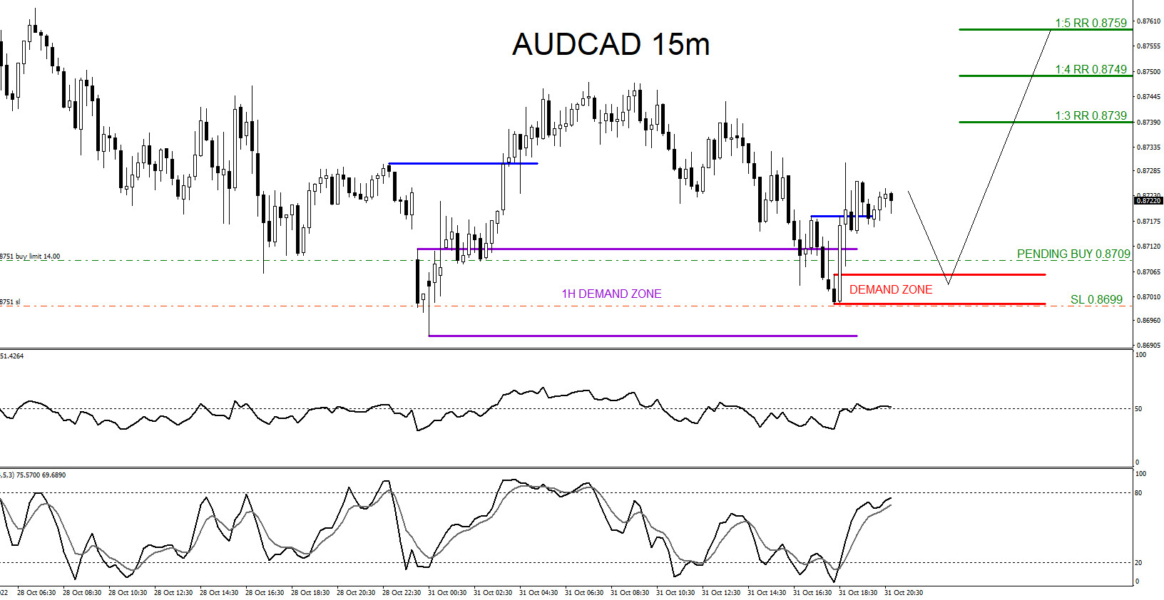AUDCAD : Buy Trade Hits Targets