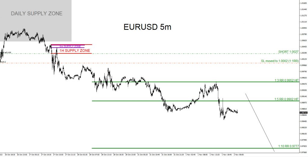 EURUSD, trading, elliottwave, market patterns, forex, @AidanFX, AidanFX