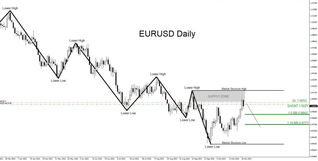 EURUSD, trading, elliottwave, market patterns, forex, @AidanFX, AidanFX