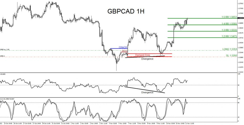 GBPCAD, trading, elliottwave, bullish market patterns, forex, @AidanFX, AidanFX