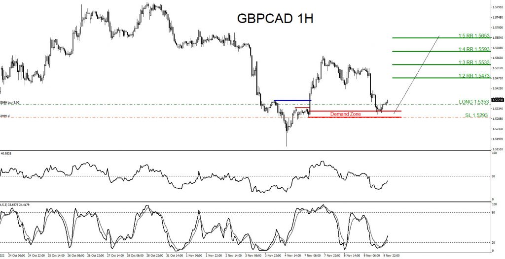 GBPCAD, trading, elliottwave, bullish market patterns, forex, @AidanFX, AidanFX