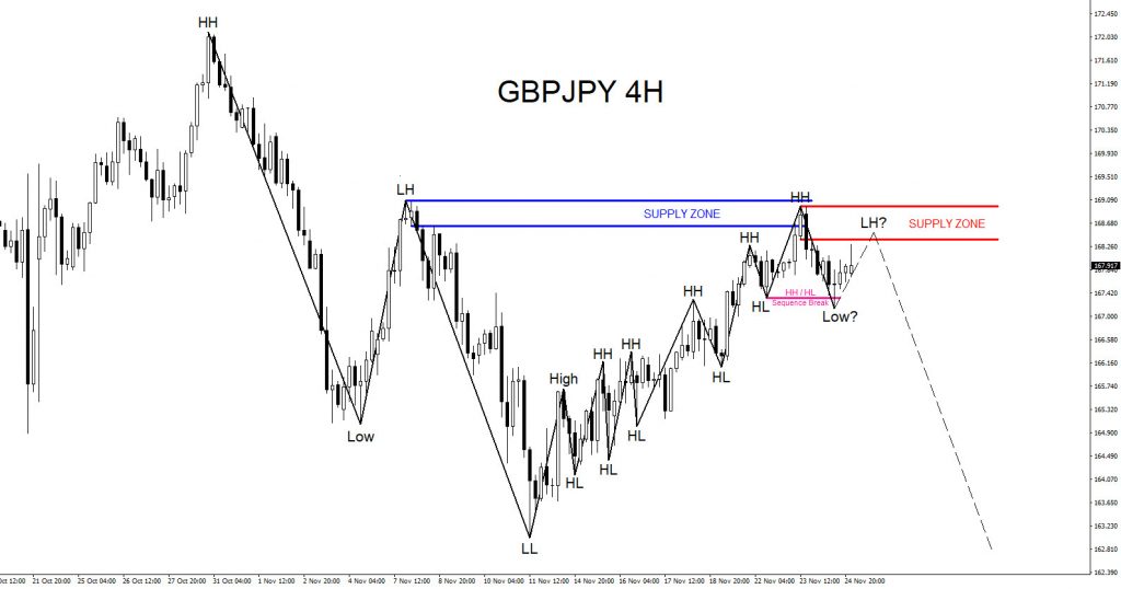 GBPJPY, trading, elliottwave, bearish market patterns, forex, @AidanFX, AidanFX