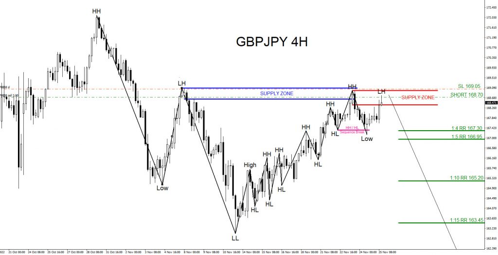 GBPJPY, trading, elliottwave, bearish market patterns, forex, @AidanFX, AidanFX