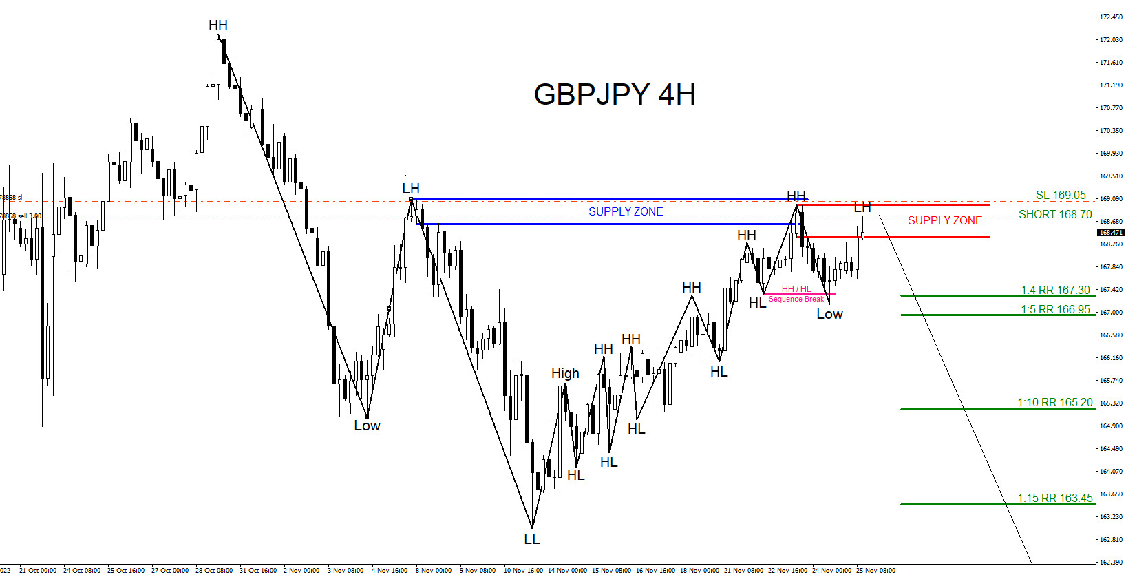 GBPJPY : Sell Trade Hits Targets