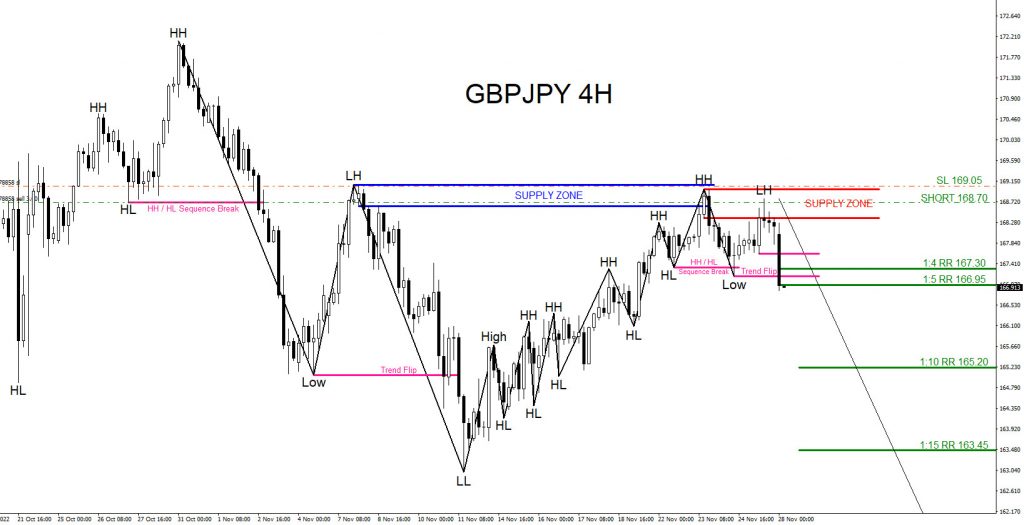 GBPJPY, trading, elliottwave, bearish market patterns, forex, @AidanFX, AidanFX