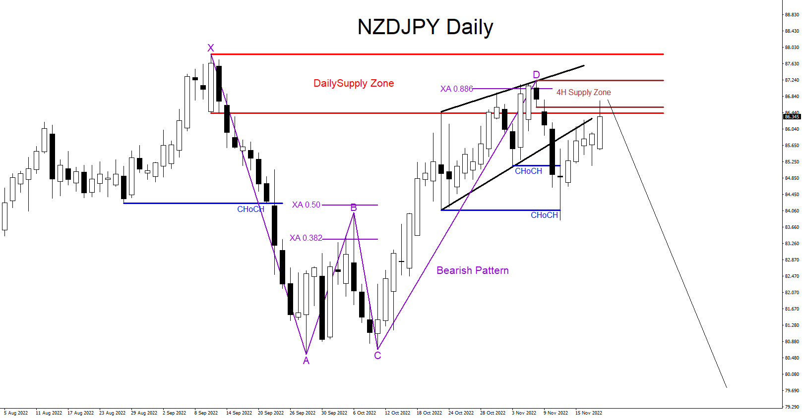 NZDJPY : Possible Move Lower?