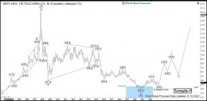 Petrochina Elliott Wave Monthly