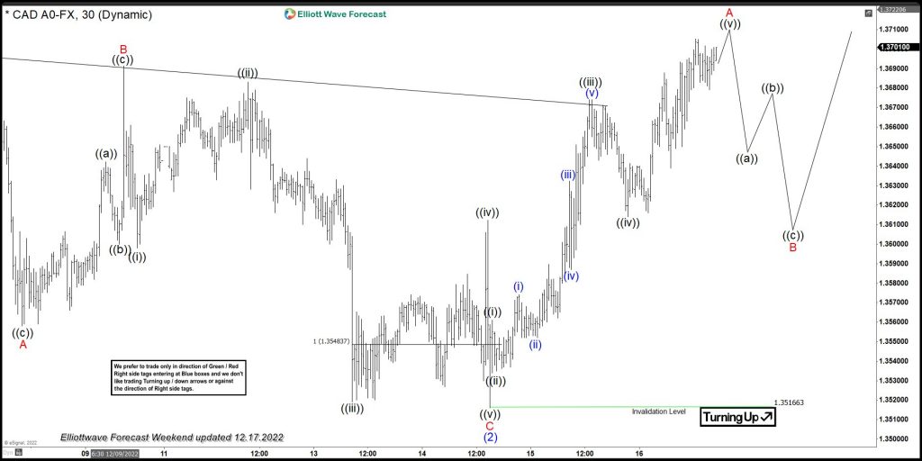 USDCAD Producing A Strong Reaction Higher From Equal Legs Area