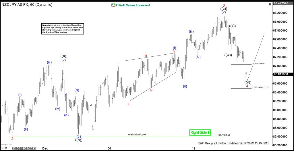 NZDJPY Found Support At The Equal Legs Area & Reacted Higher