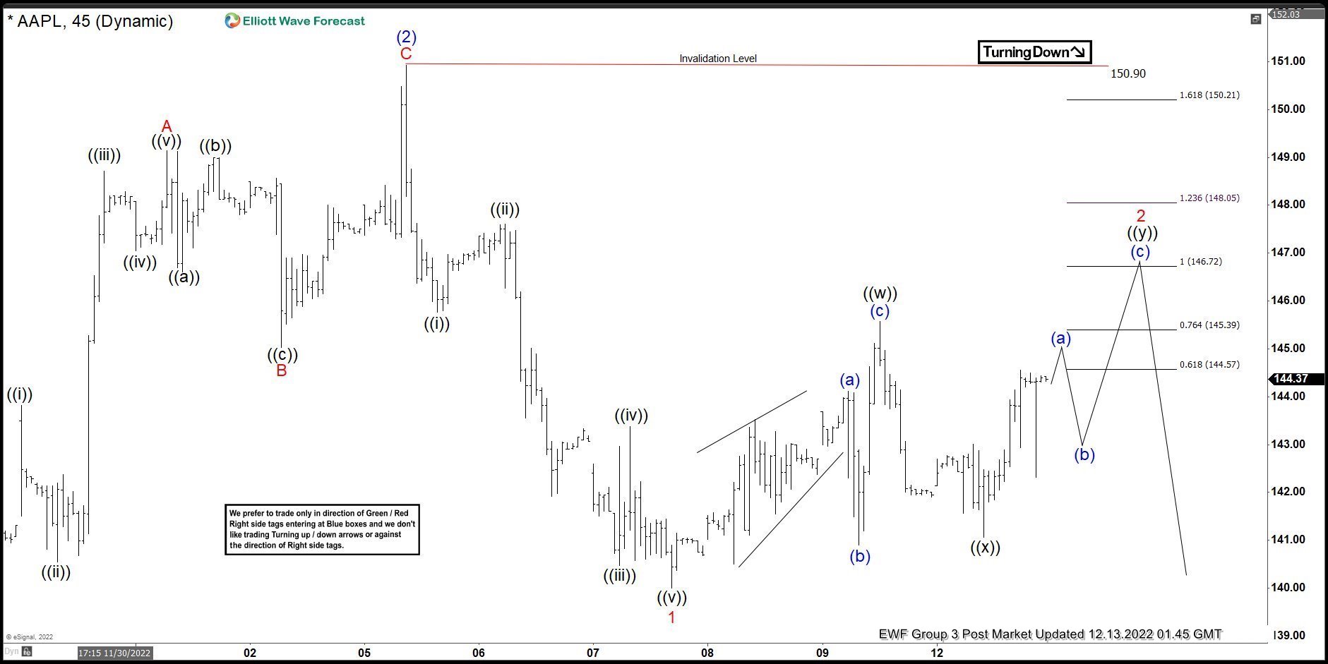 Elliott Wave View: Apple (AAPL) Expect Weakness Continues After A Corrective Bounce