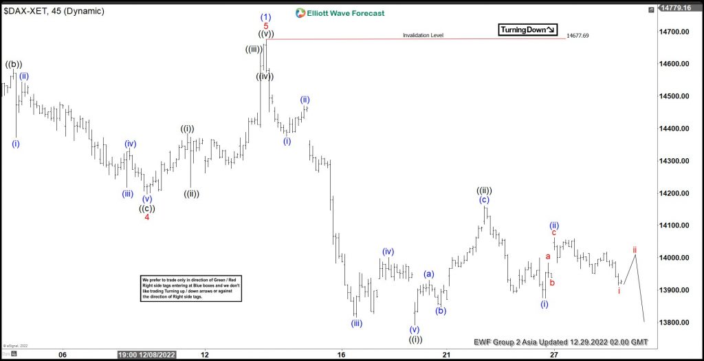 Elliott Wave Projects Further Downside in DAX